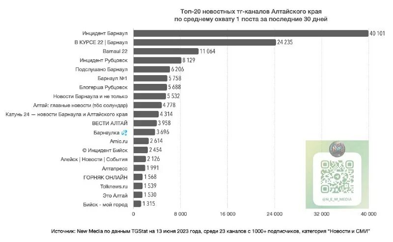 каналы алтайского края
