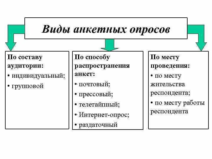 Перечислить виды опроса. Виды анкетного опроса. анкетирование виды метода. основные виды анкетного опроса.. анкетный опрос разновидности анкетирования.