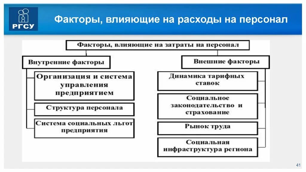 Факторы влияющие на управление организации. Факторы влияющие на расходы. Факторы влияющие на затраты. Факторы формирования затрат на персонал. Факторы воздействующие на персонал.