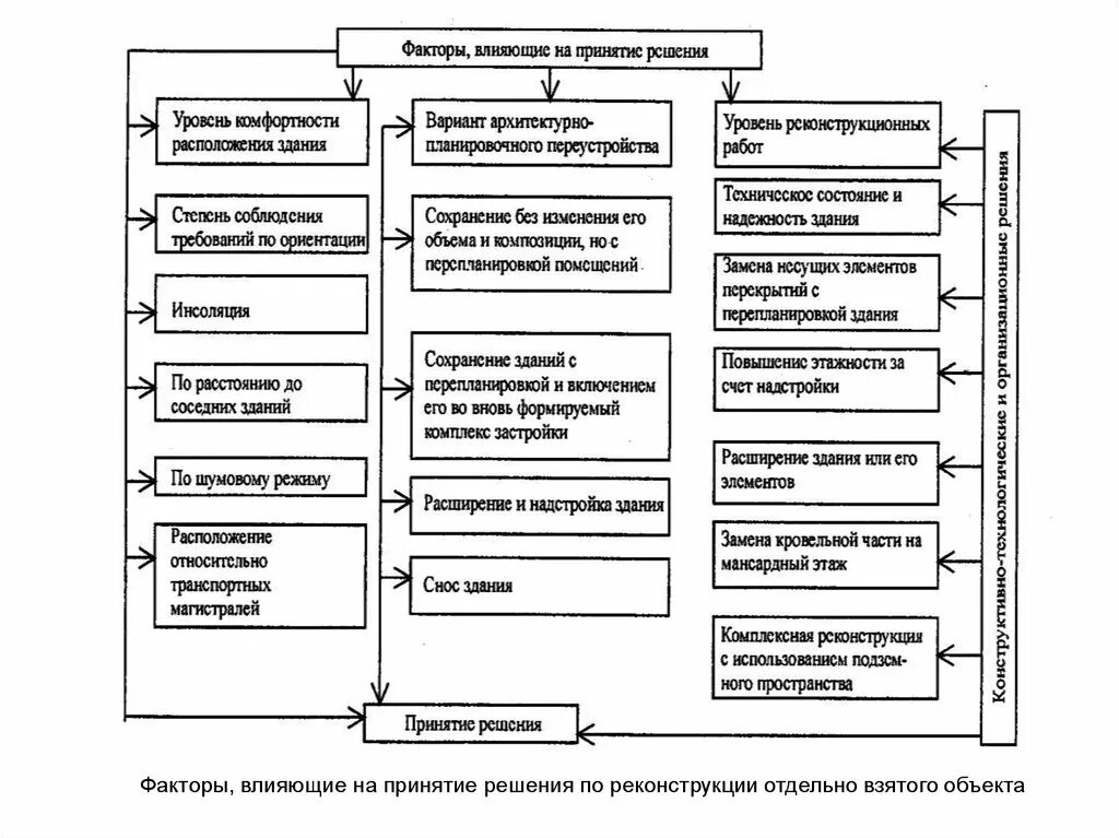 Процесс реконструкции здания. Виды реконструкции зданий. Реконструкция здания схема. Факторы влияющие на реконструкцию здания.