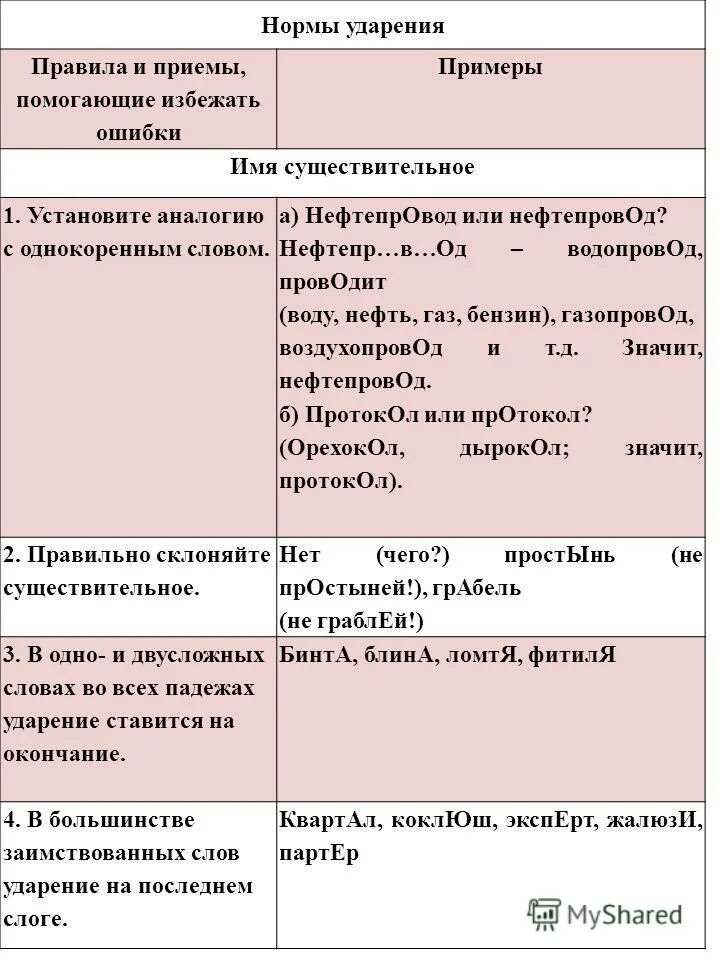 Ударение в слове полку. Нормы постановки ударения. Нормы ударения в словах. Правила ударения в русском языке. Правила постановки ударения в словах.