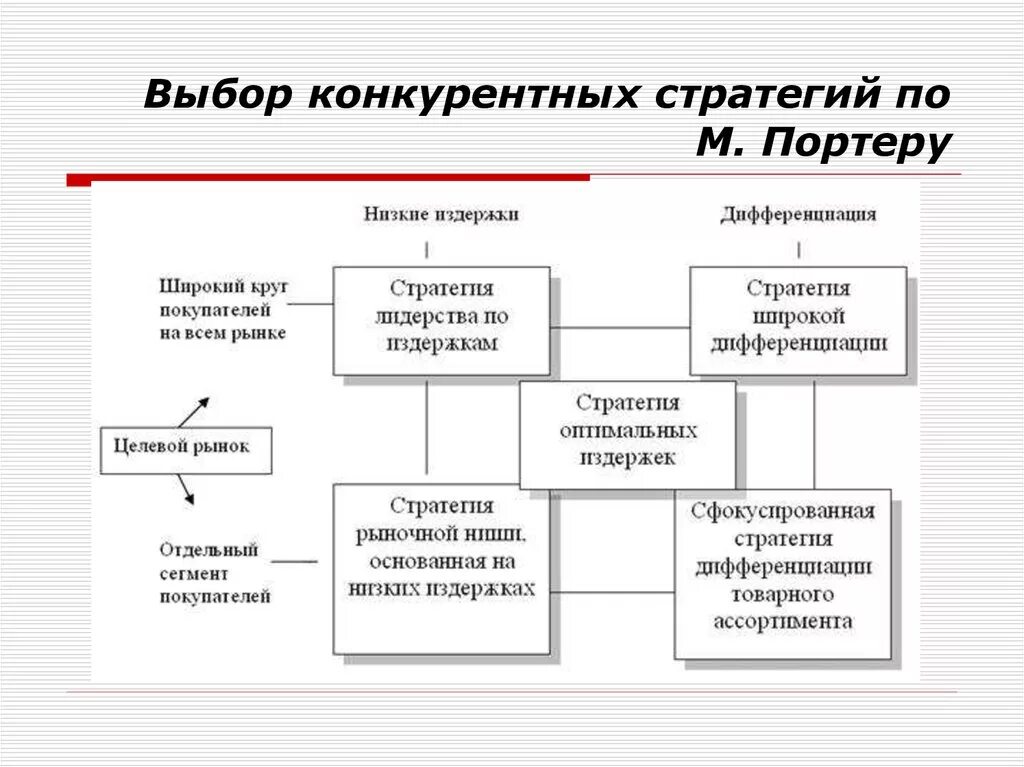 Основные конкурентные стратегии организации. Типы конкурентных стратегий по м Портеру. Базовые стратегии конкуренции м.Портера. Базовые конкурентные стратегии м Портера. Маркетинговая стратегия конкурентов