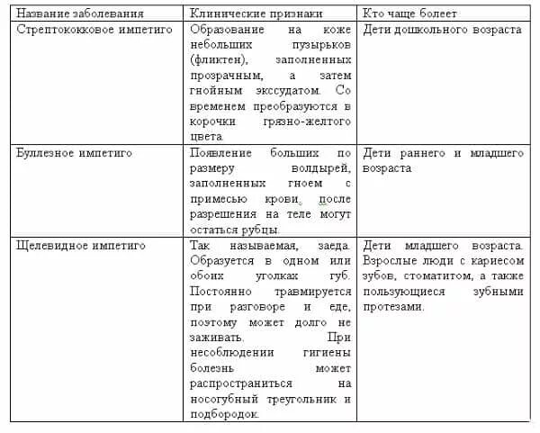 Заболевание кожи таблица 8 класс. Кожные заболевания таблица признаки. Заболевания кожи таблица. Заболевания кожи у детей таблица. Болезни кожи таблица заболеваний.