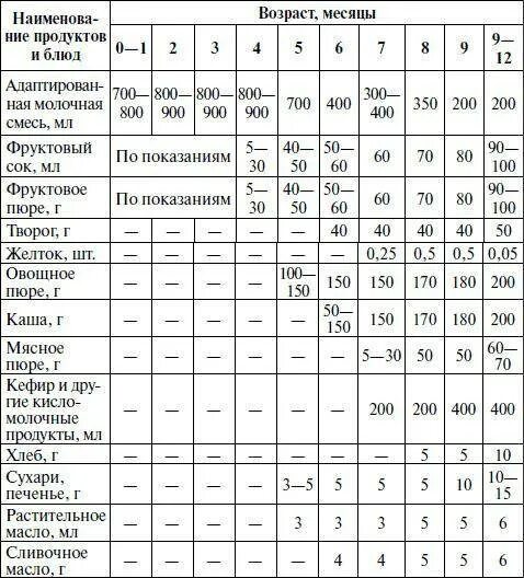 Таблица кормления 5 месячного ребенка на искусственном. Режим 1 месячного ребенка на смешанном вскармливании таблица. Таблицам кормления детей на искусственном вскармливании 2 месяца. Режим питания ребенка в 1 месяц на искусственном вскармливании.