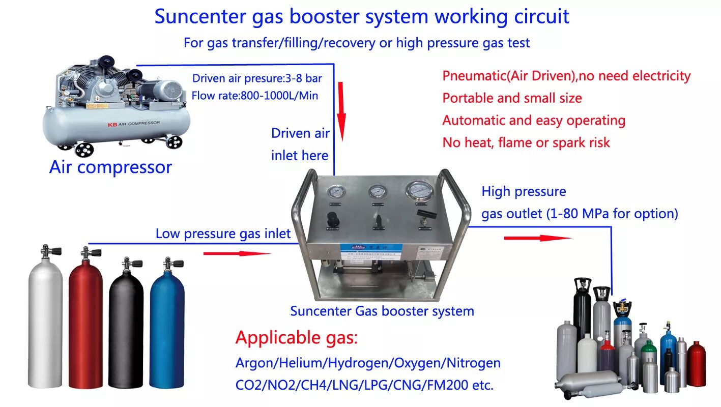 High pressure system. Pneumatic pump system-dgs-2dgt9. газовый бустер. бустерный компрессор. gas booster pump.