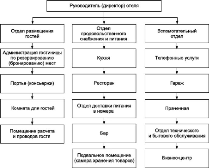 Курсовая работа на тему гостиницы