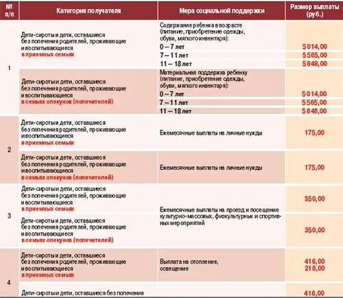 Выплаты женам мобилизованных. Пособия и выплаты детям сиротам. льготы и пособия для ребёнка. какие пособия выплачиваются детям сиротам. пособие на приемного ребенка.