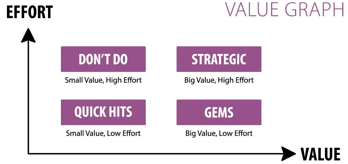 Is high values