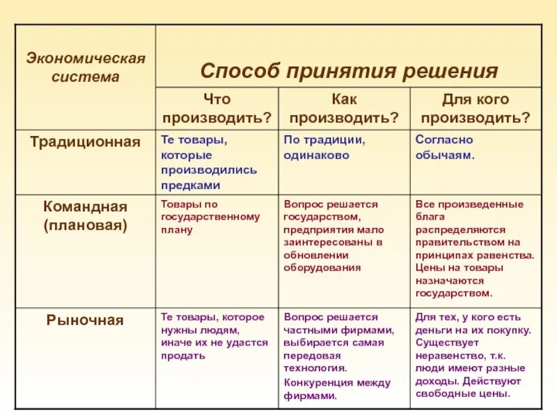 Современные типы экономики. Таблица экономические системы Обществознание 10 класс. Типы экономических систем. Типы экономических ситем. Типы экономики кратко.