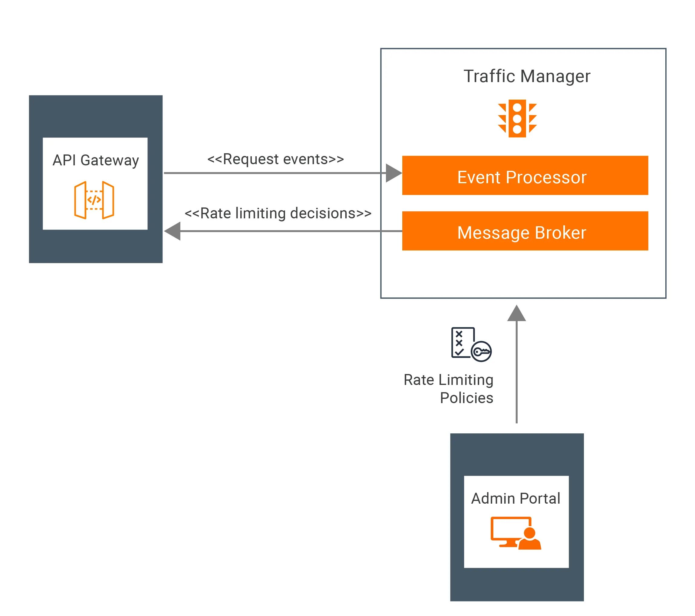 Wso2 API Manager. API 2.0. WSO API Management. Трафик менеджер. Manage apis