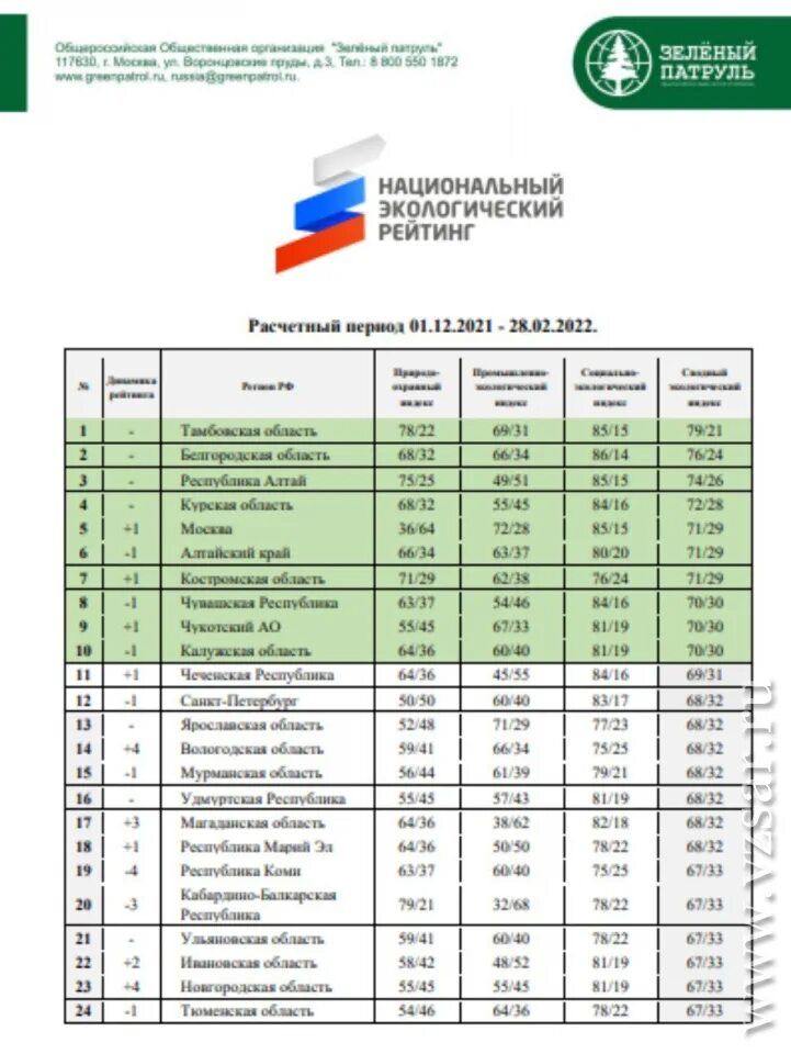 Национальный экологический рейтинг. Экологический рейтинг. Экорейтинг зеленый патруль. Общероссийская общественная организация «зеленый патруль».