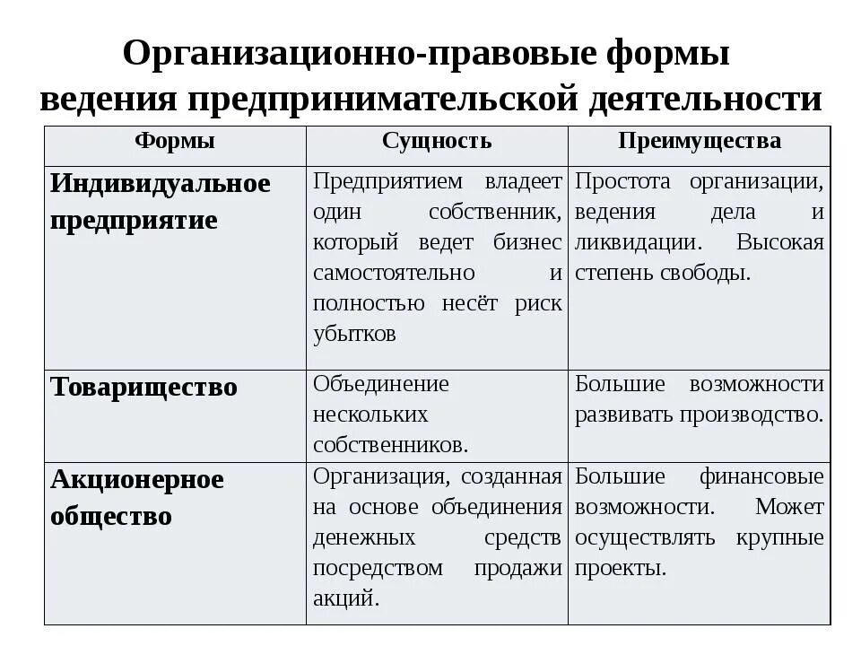 Составьте сравнительную характеристику предпринимательской деятельности заполнив таблицу. Организационно-правовые формы фирмы обществознание 8 класс. организационно-правовые формы предпринимательской деятельности. виды организации предпринимательской деятельности таблица. правовая форма предприятия формы предпринимательства.
