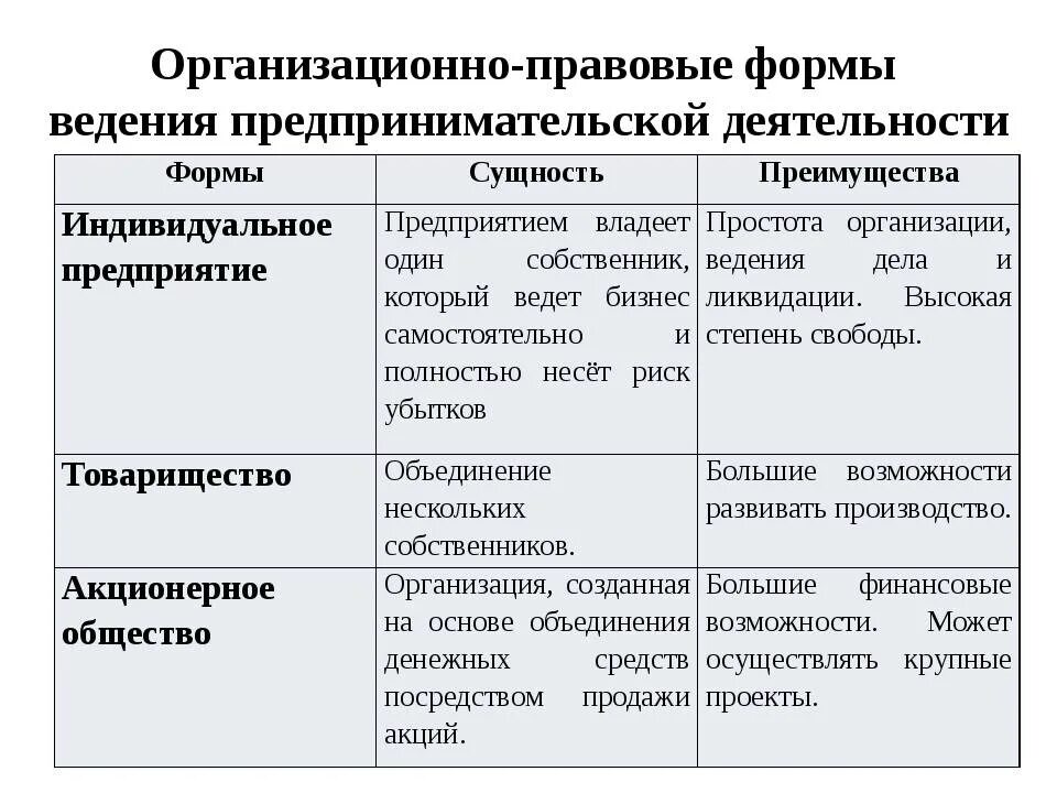 Индивидуальное предприятие акционерное общество. Организационно-правовые формы фирмы Обществознание 8 класс. Организационно-правовые формы предпринимательской деятельности. Виды организации предпринимательской деятельности таблица. Организационные формы предпринимательства таблица.