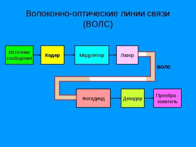 Сообщение оптиковолоконная связь. Структурная схема волоконно-оптической линии передачи. Оптоволоконные линии связи схема. Структурная схема волоконно-оптической связи. 1. Структурная схема волоконно-оптической линии передачи..