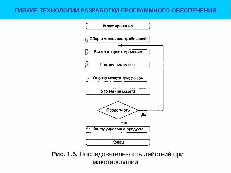 Этапы проектирование программного обеспечения. Блок схема разработки программного продукта. фазы процесса разработки программного обеспечения. этапы разработки программного обеспечения схема. схема процесса разработки программного продукта.