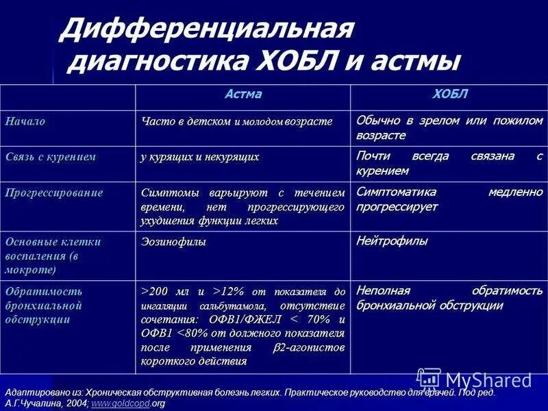 Хроническими болезнями легких астмой. Дифференциальный диагноз ХОБЛ И бронхиальной астмы. Хроническая обструктивная болезнь легких диагностика. Диф диагноз астмы и ХОБЛ. Дифференциальный диагноз ХОБЛ.