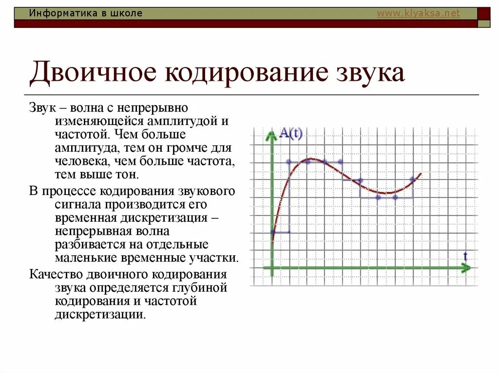 Кодирование звуковой информации. Звук Информатика. Двоичное кодирование звука. Двоичное кодирование звуковой информации кратко.