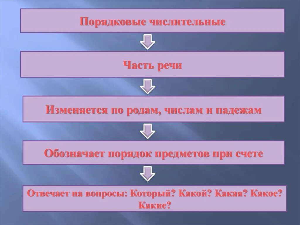 Числительные порядок при счете. Порядковые числительные. Числительные часть речи. Числительное изменяется по родам числам и падежам.