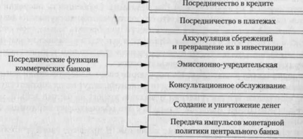 Особенности банков. Банк как финансовый посредник. Посредники финансового рынка. Финансовые посредники схема. Посредники коммерческих банков.