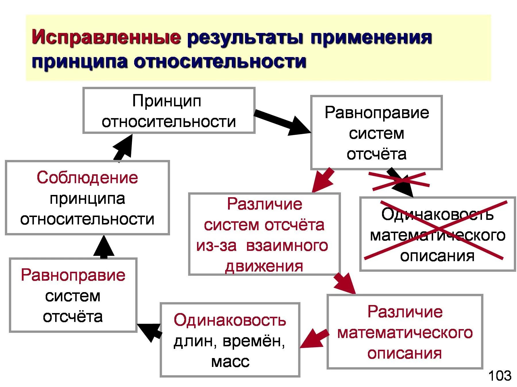 Принцип относительности. Принцип относительности Эйнштейна. Специальный принцип относительности. Специальный принцип относительности применим к. Результат применения принципов