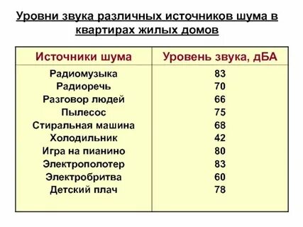 Какой шум допустимый в квартирах