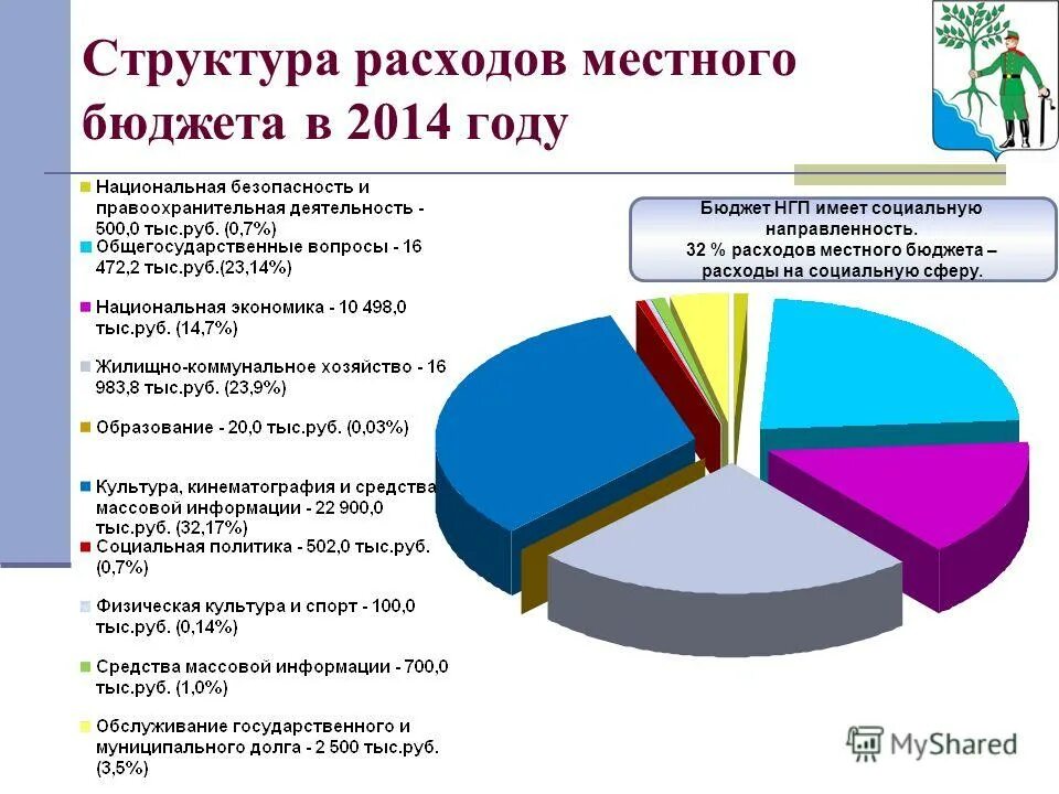 расходы городского бюджета. бюджет для презентации. расходы бюджета это расходы. бюджет деревень. бюджет для граждан расходы бюджета.