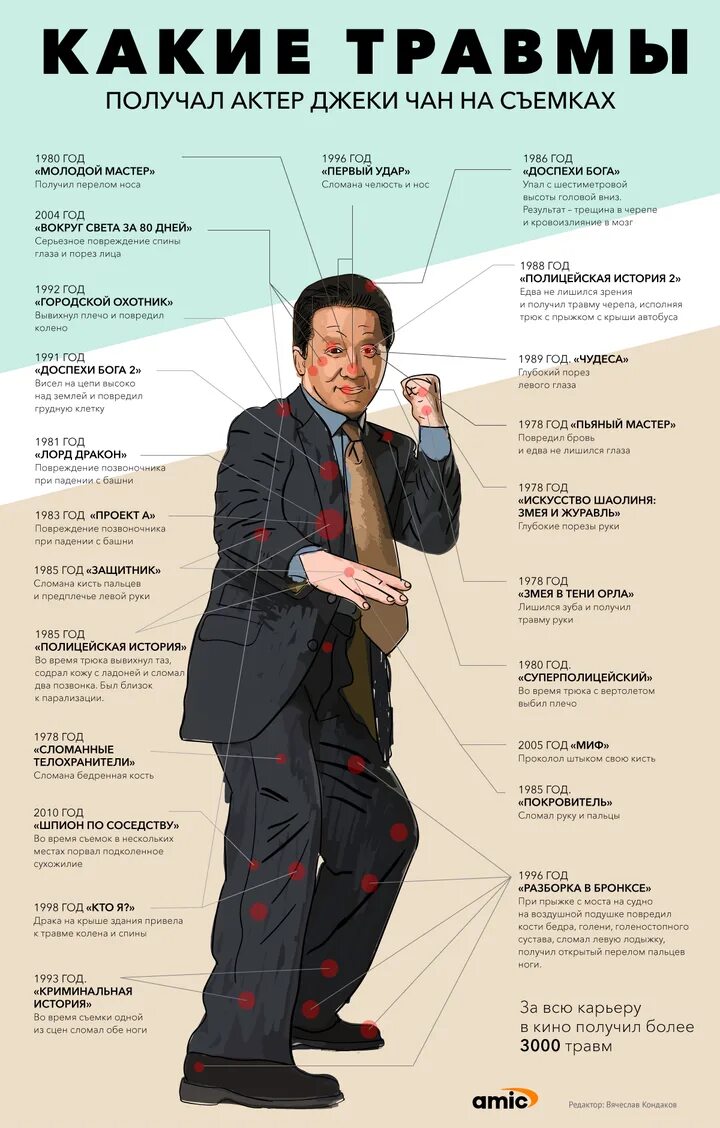 Джеки чан травма доспехи бога. Доспехи бога джеки чан упал. Сколько травм у джеки чана. Переломы джеки чана. Травмы джеки чана список.