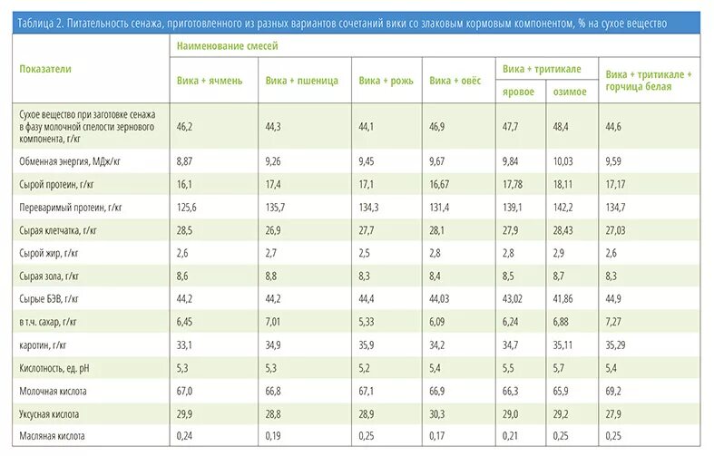 Овес таблица. Сенаж люцерновый. Таблица показатели питательности силоса. Питательность сенажа. Качественные показатели сенажа.