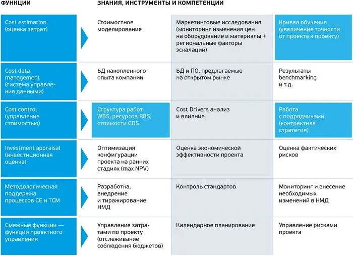 Структура инжиниринга. Этапы стоимостного инжиниринга. этапы реализации инжиниринга. функции финансового инжиниринга. этапы проекта инжиниринг.