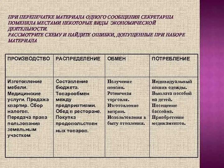 Производство распределение обмен потребление примеры. Примеры распределения в экономике. Пример потребления в экономике примеры. Примеры стадии производства в экономике. Экономическая деятельность покупка продуктов