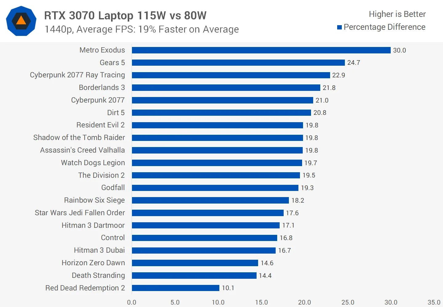 Сравнение 3070 и 3070 ti. RTX 3070 для ноутбуков. RTX 3070 Max-q. RTX 3070 Benchmark. Rtx3070 Max-p.