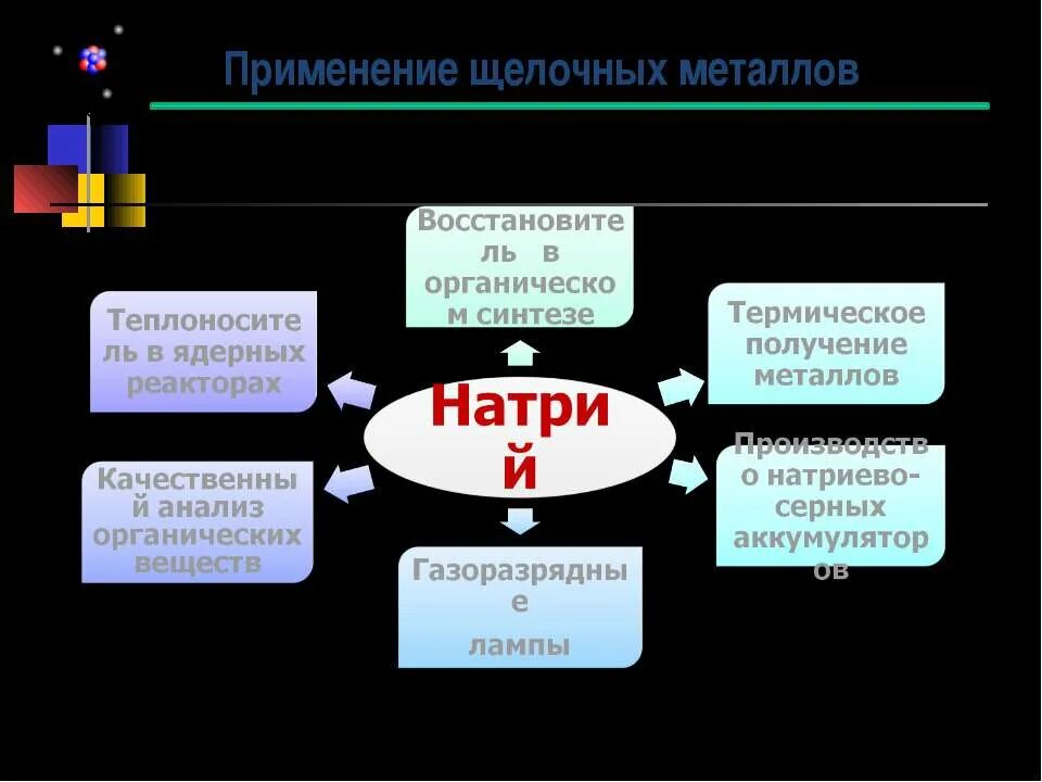 Схема щелочные металлы. Щелочные ме применение. Применение щелочных металлов. Схема применения щелочных металлов. Щелочные металлы презентация.