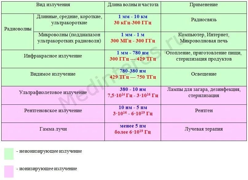 Шкала электромагнитных волн таблица диапазон. Шкала электромагнитных излучений таблица 11 класс физика. Осциллограф 3500ггц. Электромагнитные волны таблица 11 класс физика. Частота низкочастотных волн