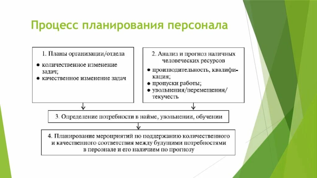 Схема процесса планирования персонала. Схема планирования потребности в персонале. Процесс планирования потребности в персонале. Этапы планирования персонала. Этапы планирования персонала в организации.