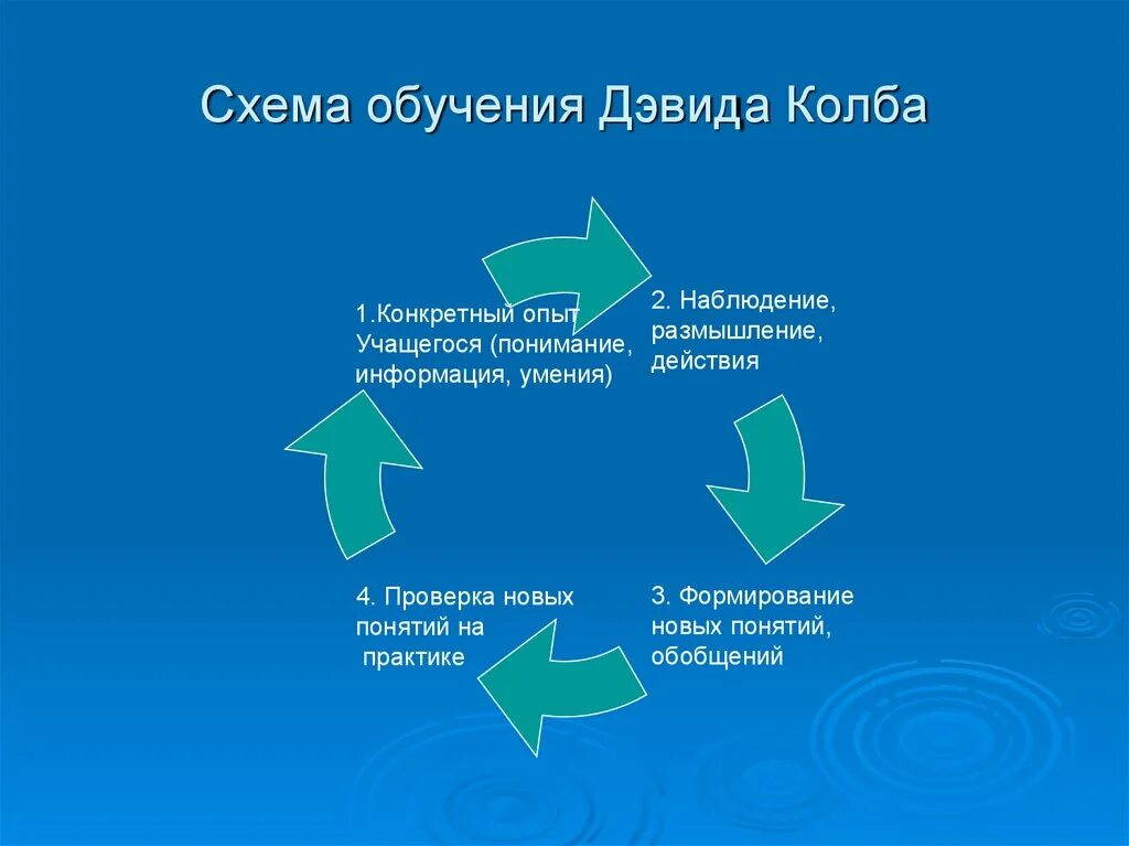 Схема обучения. Цикл обучения колба. Дэвид колб цикл обучения. Модель обучения Дэвида колба. Экспериментальная модель обучения