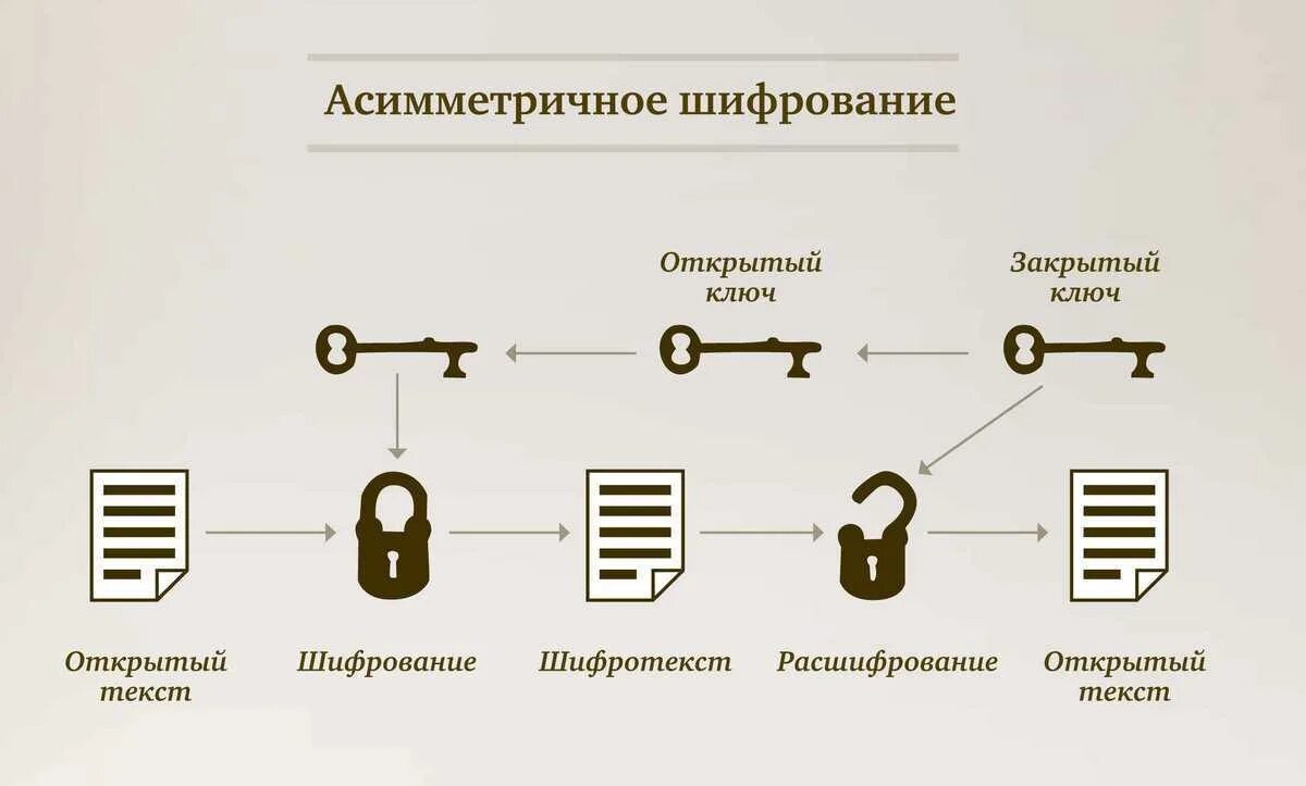 Алгоритм создания открытого ключа. Ассиметричное шифрование схема. асимметричные алгоритмы шифрования. асимметричный ключ шифрования. асимметричные алгоритмы шифрования схема.