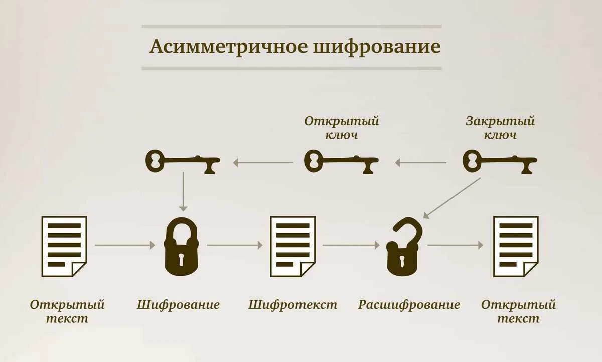 Передай сообщение открой