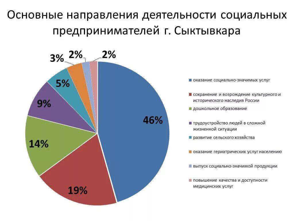 Социальное предпринимательство в мире статистика. Примеры проектов социальных предпринимателей. Социально значимое предприятие. Социальное предпринимательство.