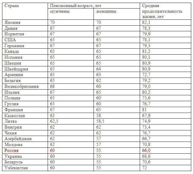 Возраст выхода на пенсию в разных странах.