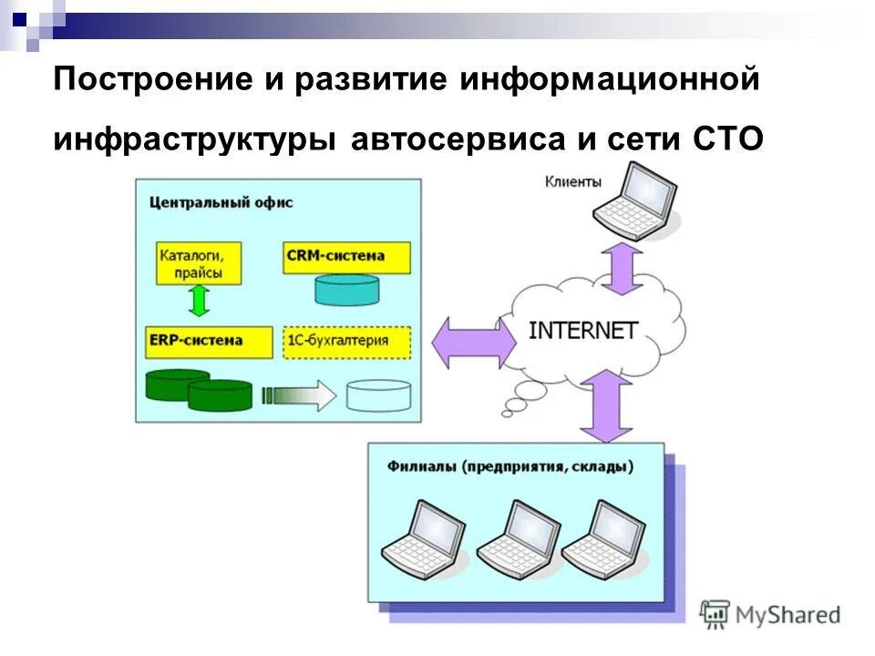 Формирование информационной инфраструктуры. Формирование информационной инфраструктуры