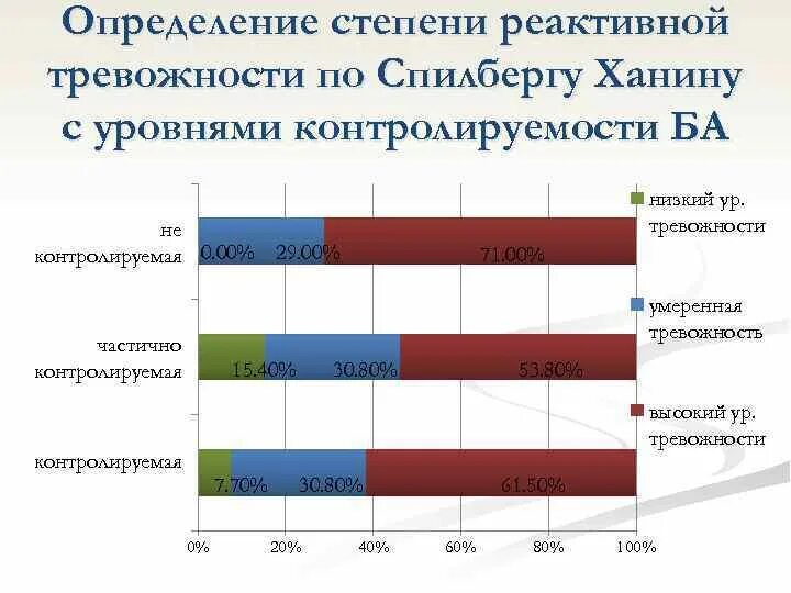 Уровень тревожности шкала. Шкала тревожности Спилбергера. Шкала тревожности Спилберга-ханина. Уровень тревожности по Спилбергу. Уровень реактивной тревожности.