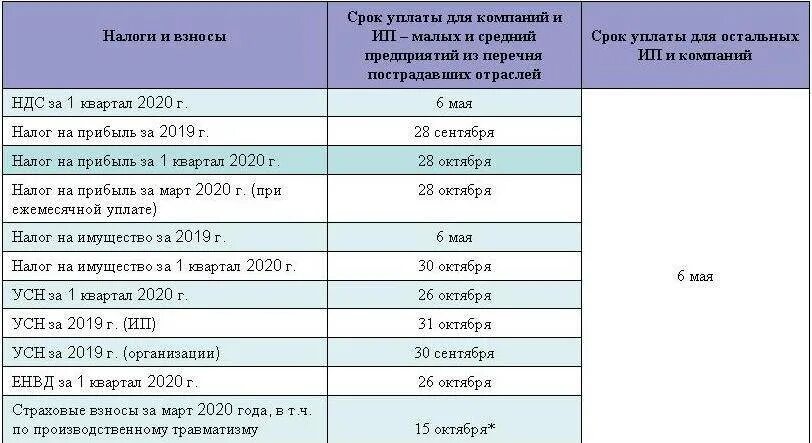 До какого числа уплатить усн. Срок оплаты налогов. Налоги уплачиваемые физическими лицами таблица. Налоги по периодичности оплаты. Таблица сроки по налогам в 2023.