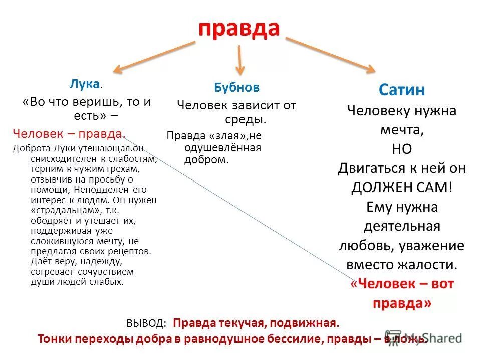 Правда луки. Таблица правда Луки сатина Бубнова. Правда Луки и сатина. Высказывания Луки о людях.