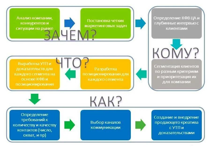 План маркетинговой стратегии. Разработка стратегии продаж. План формирования отдела продаж. План разработки маркетинговой стратегии. Стратегия продвижение продажа