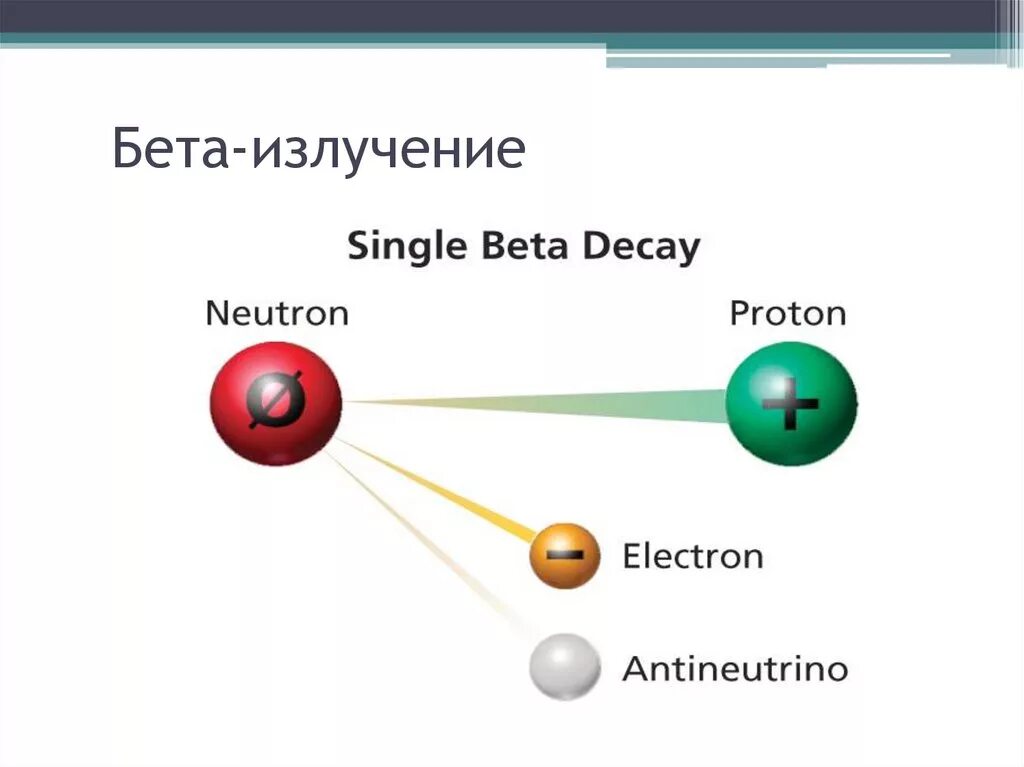 Распад бета излучения. Бета излучение. Бета (β) излучение. Бета излучение как выглядит. Β-излучение — это.