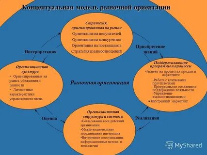 Рынок ориентированный