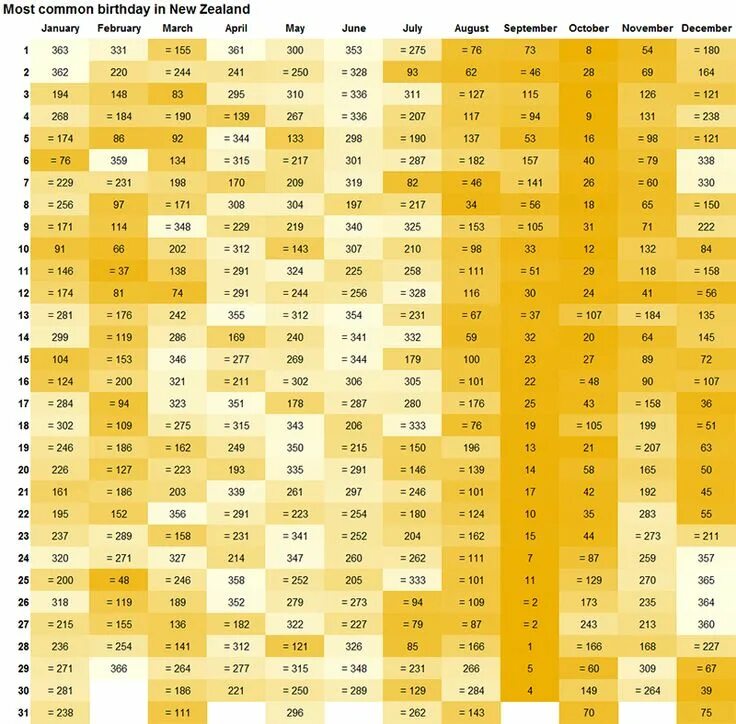 The most common Birthdays. Most popular Birthday Dates.