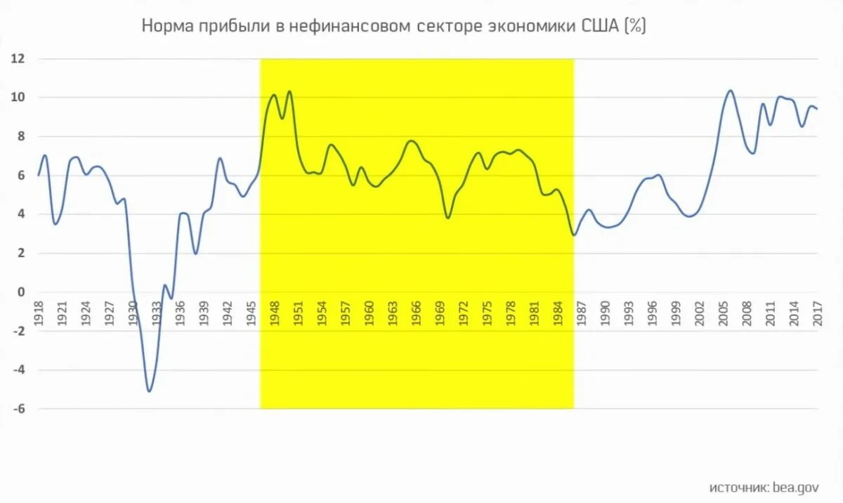 Норма прибыли график. Норма прибыли в экономике США. Норма и норматив прибыли. Норма прибыли снижение.