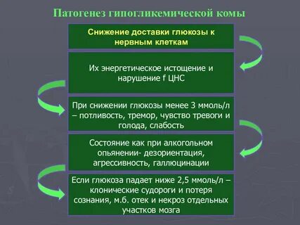 Этиология комы