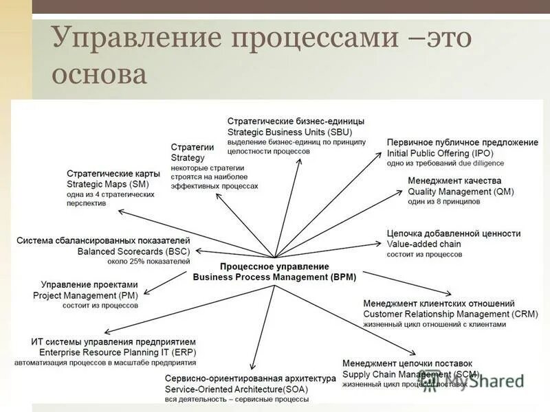 Управление процессами на основе данных. Блок схема процессов смк исо 9001-2015. Основные компоненты сппр и их характеристика. Управление процессами на основе данных. Концептуальная модель cals технологий.